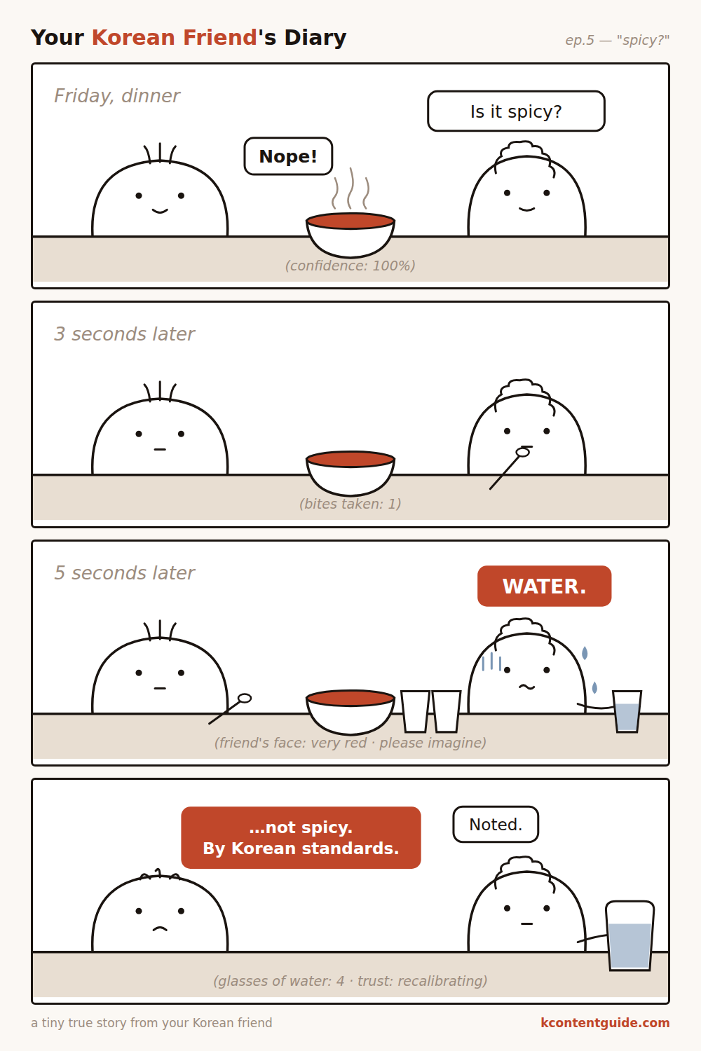 4-panel comic: at Friday dinner over a steaming red stew, a friend asks the Korean character 'Is it spicy?' and she happily says 'Nope!'; three seconds and one bite later both faces are blank; five seconds later the friend is sweating, two water glasses already empty, reaching for a third and shouting 'WATER.'; finally the Korean character droops and admits '...not spicy. By Korean standards.' while the friend, holding a water jug, replies 'Noted.'