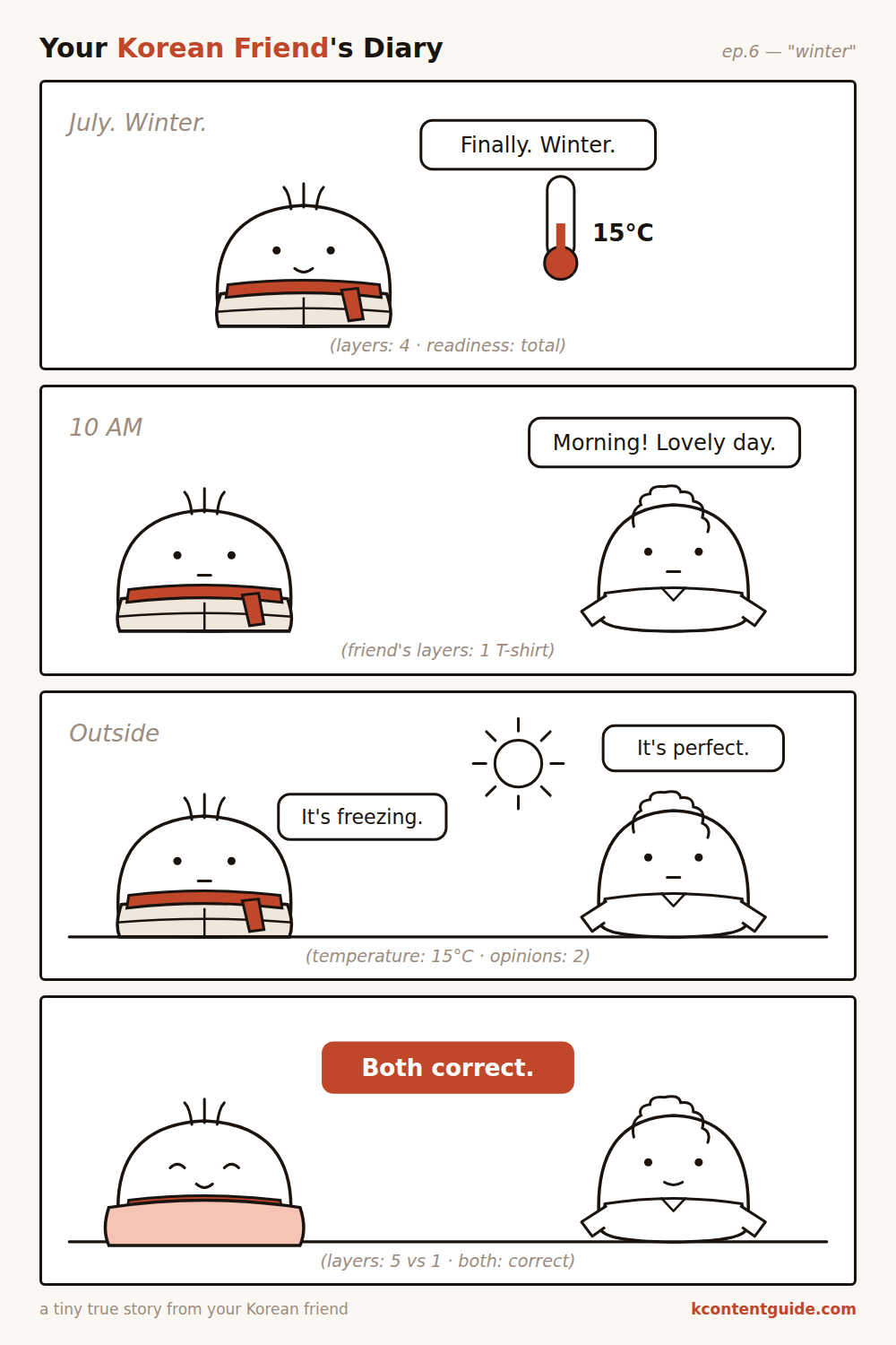 4-panel comic: in July the Korean character announces 'Finally. Winter.' beside a thermometer reading 15°C, wrapped in a puffer jacket and scarf; at 10 AM a friend arrives in a single T-shirt saying 'Morning! Lovely day.'; outside under the same sun one says 'It's freezing' and the other 'It's perfect'; finally the Korean character sits happily wrapped in her pink blanket on top of the puffer while the friend stands in the T-shirt, over the caption 'Both correct.'